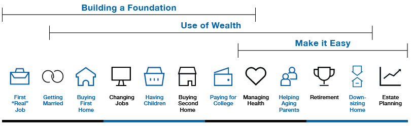 Financial Planning Process_Buiding a Foundation_Use of Wealth_Make It Easy