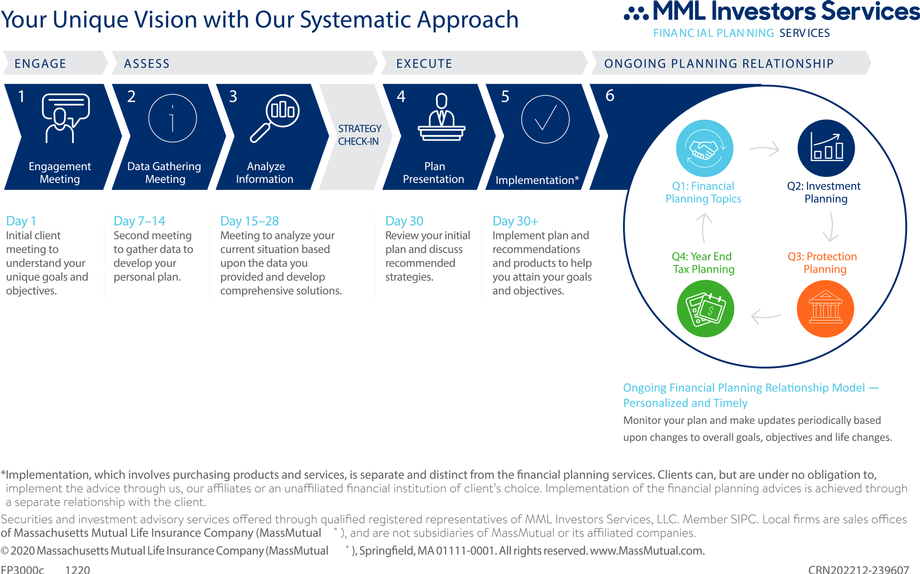 Financial planning 6 step process